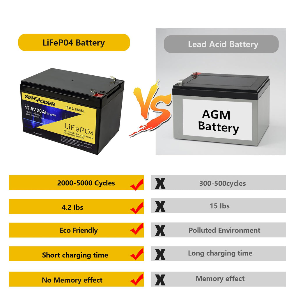 12V 20Ah Lithium LiFePO4 Deep Cycle Battery 2 Pack Z8350